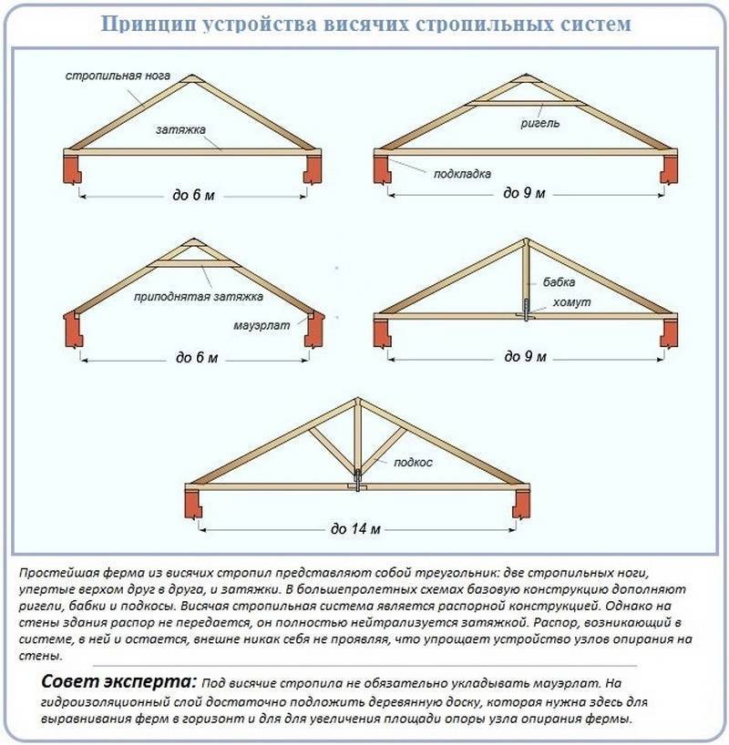 Двухскатная крыша дома своими руками, пошаговая инструкция - сборка и установка стропил