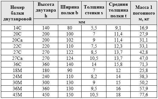 Сортамент двутавров: соответствие изделий требованиям стандартов