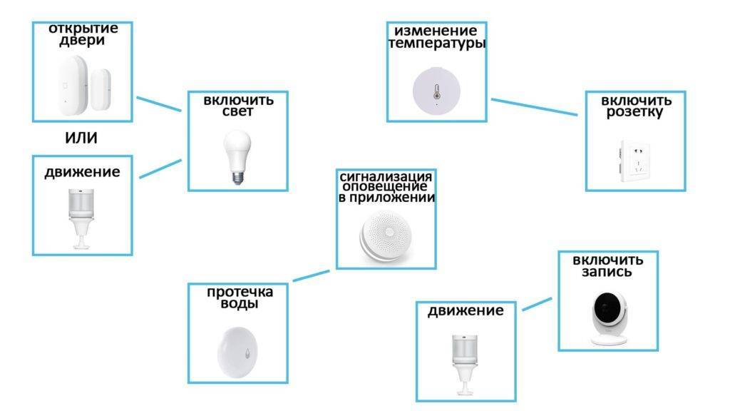 Xiaomi smart home: обзор, настройка, управление умным домом
