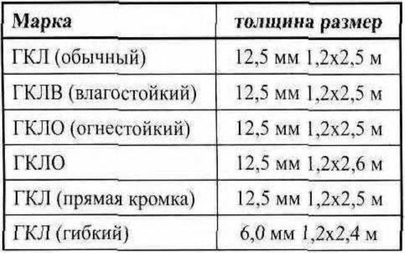 Размеры листов гипсокартона: отличия в толщине, высоте, длине и по назначению