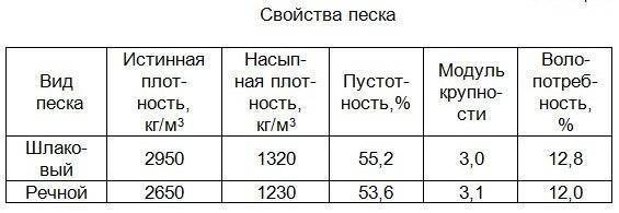 Сколько весит куб песка: расчет материала для строительных работ