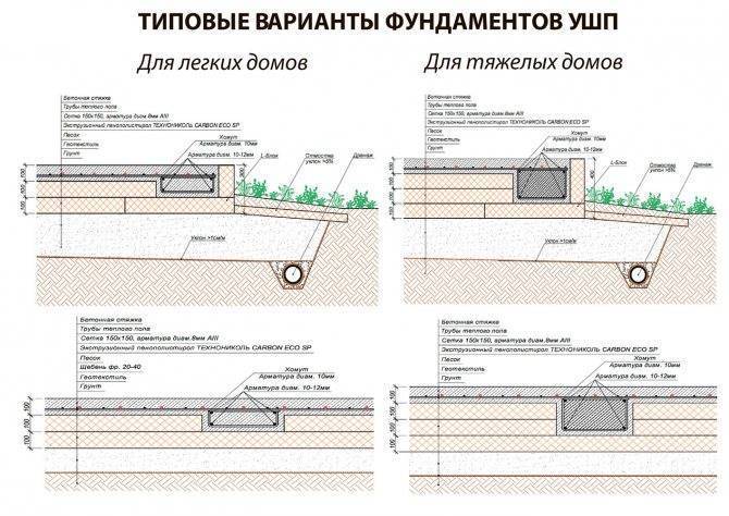 Ушп-фундамент (35 фото): что это такое, технология возведения конструкции с использованием шведской плиты, утепленный финский вариант, плюсы и минусы
