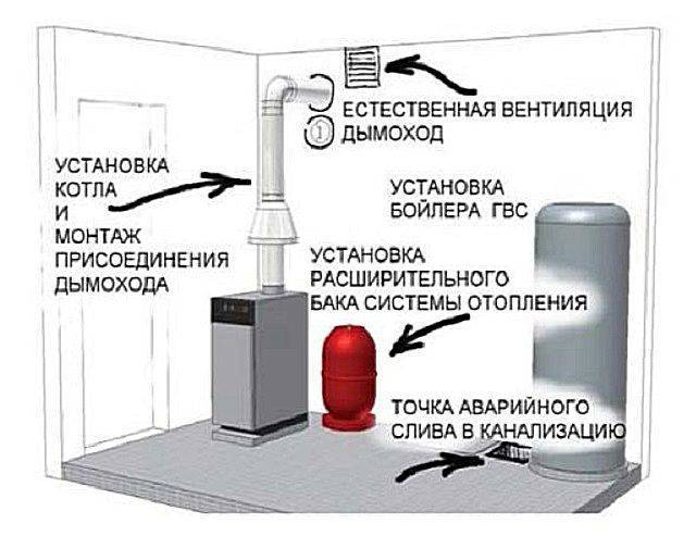 Требования к помещению для установки газового котла: правила и нормы безопасности