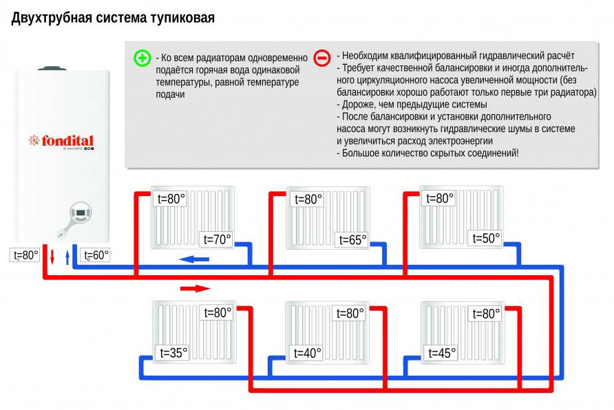 Разводка отопления в частном доме: схема от котла, как правильно провести, устройство, как сделать разводку батарей, как развести