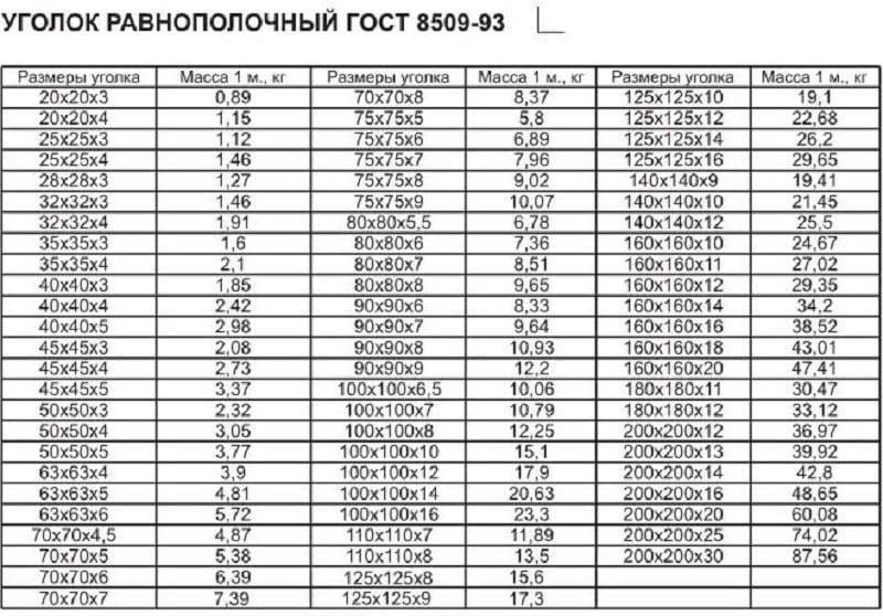 Сортамент уголков в виде таблиц
