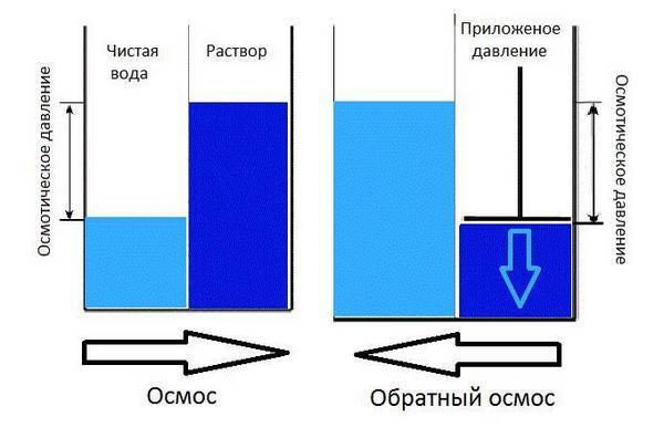 Обратный осмос: вред или польза