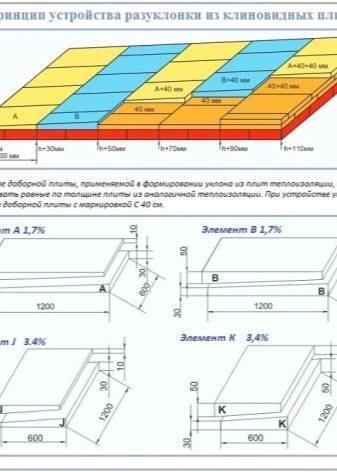 Как рассчитать угол наклона крыши