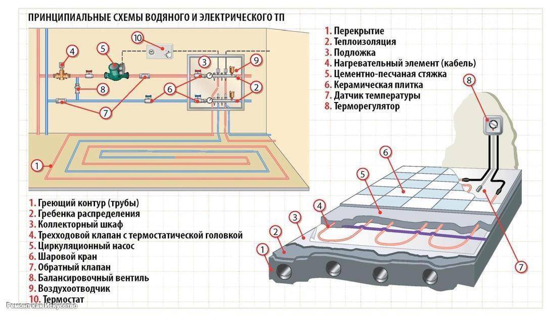 Водяной тёплый пол в частном доме: схемы и правила монтажа