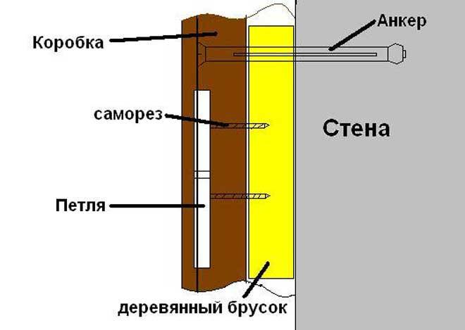 Как самостоятельно установить межкомнатную дверь с коробкой: пошаговая инструкция