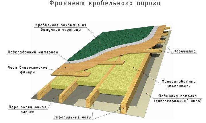 Мягкая кровля своими руками: подготовка и монтаж