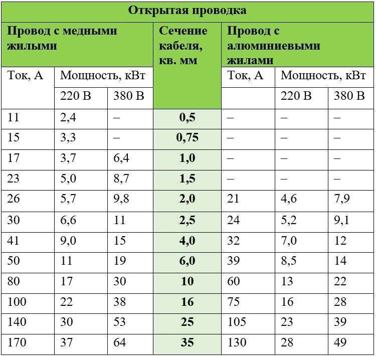 Расчет сечения кабелей и проводов по мощности и току: примеры, таблицы, калькулятор