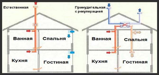 Вентиляция для газового котла в частном доме: правила обустройства