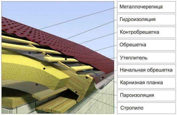 Устройство обрешетки под металлочерепицу: шаг, материалы и технология