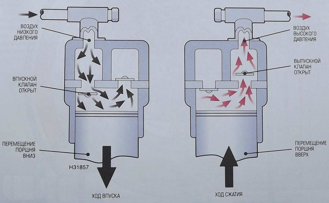 На что обращать внимание при выборе компрессора в гараж: калькулятор, критерии