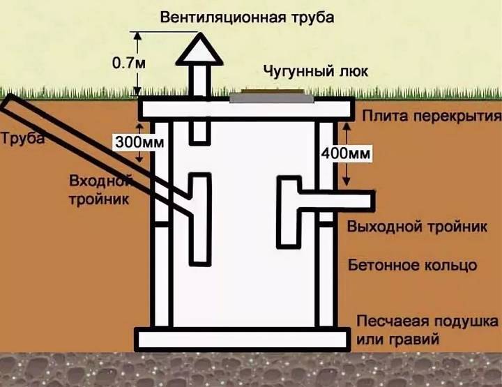 Вентиляция септика в частном доме: нужно ли ее делать + инструктаж по обустройству