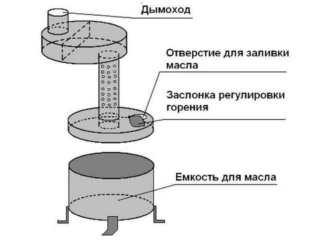 Печь на отработанном масле своими руками - чертежи, схема и видео инструкция