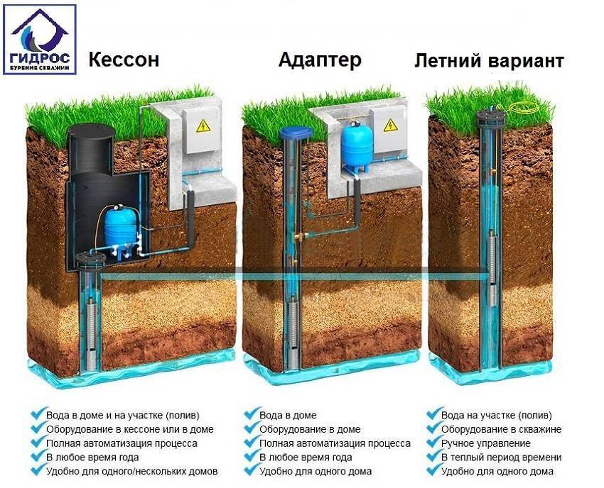 Скважина на даче своими руками: как пробурить и обустроить самостоятельно