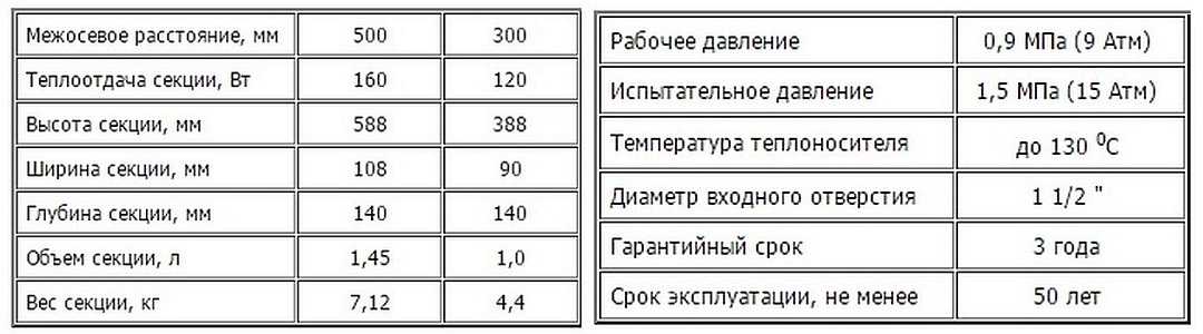 Теплоотдача радиаторов отопления таблица, чугунных батарей, расчет от стояков обогрева