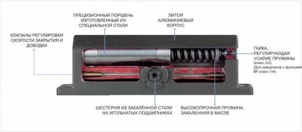 Как установить доводчик на дверь: монтируем своими руками