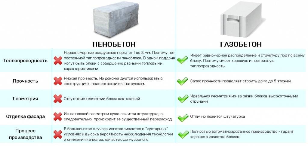 Какой дом дешевле построить – деревянный или из пеноблоков: анализ актуальных предложений