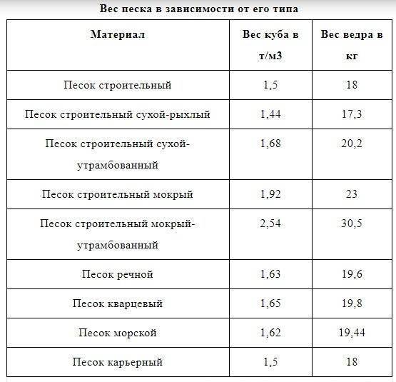 Перевод м3 песка в тонны и наоборот, онлайн калькулятор