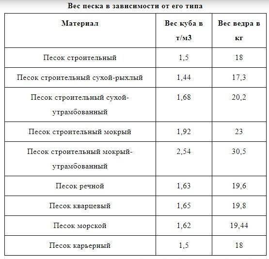 Один куб песка сколько это