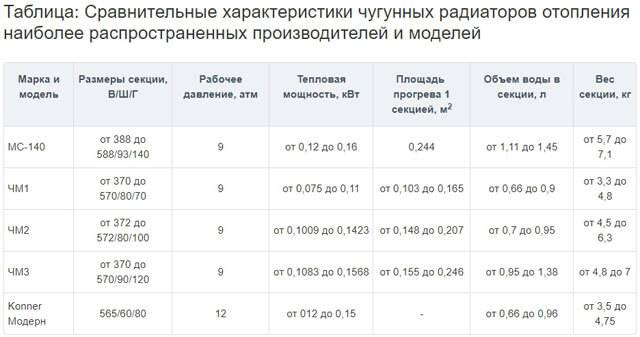 Виды радиаторов отопления для квартиры: как выбрать и установить?