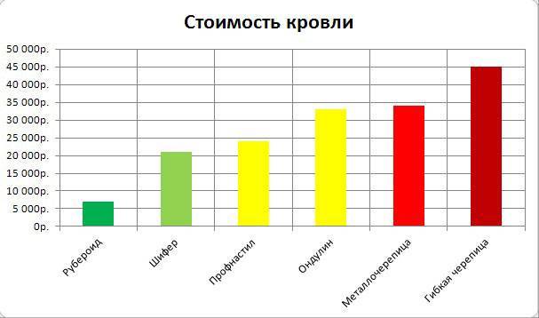 Какой выбрать профнастил для крыши?