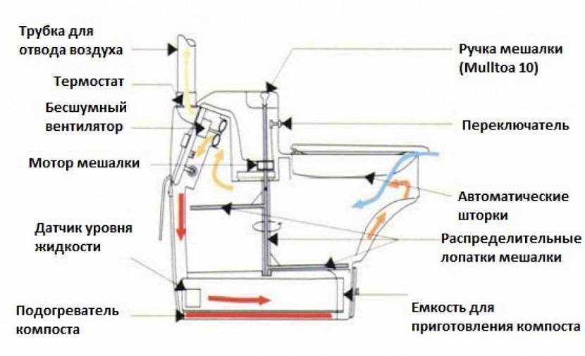 Какой биотуалет лучше - торфяной, жидкостный или химический? сравнительный обзор