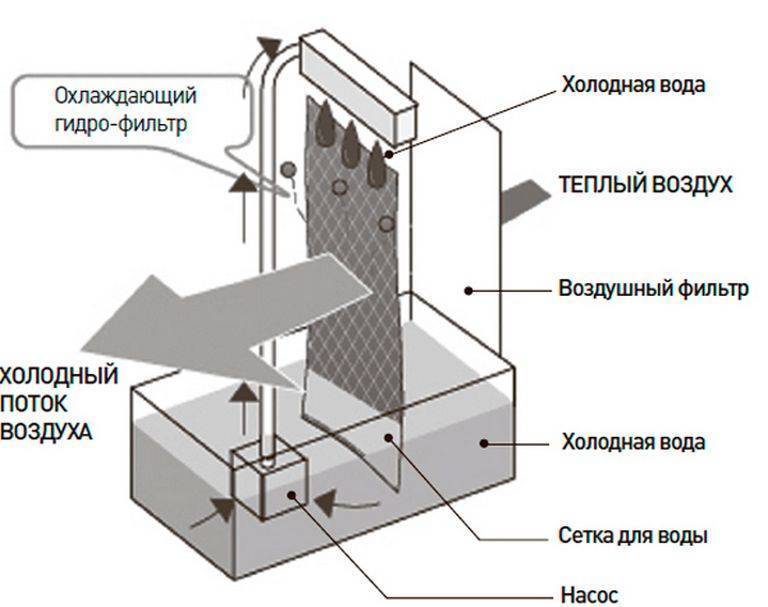 Напольный кондиционер без воздуховода и с воздуховодом: какой охладитель воздуха лучше