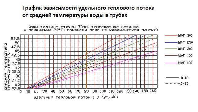 На какую температуру выставлять теплый пол