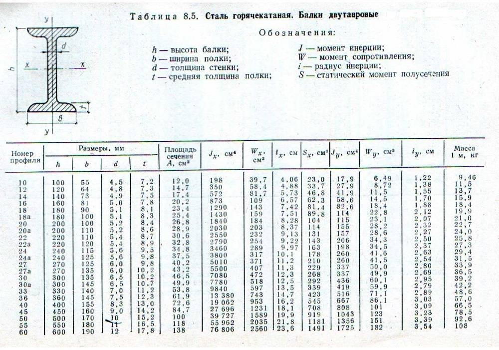 Сортамент двутавров: соответствие изделий требованиям стандартов