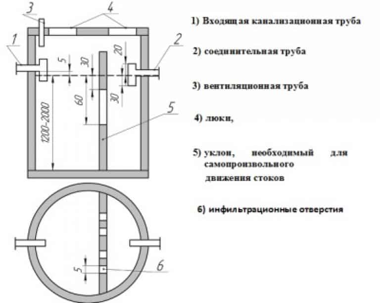 Выгребная яма с переливом: устройство, схема, фото, видео