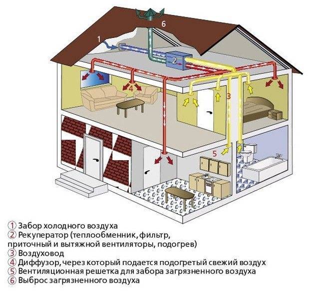 Как сделать вентиляцию в уже построенном частном доме