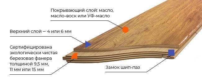 Инженерная, паркетная, массивная доска или ламинат - что лучше?