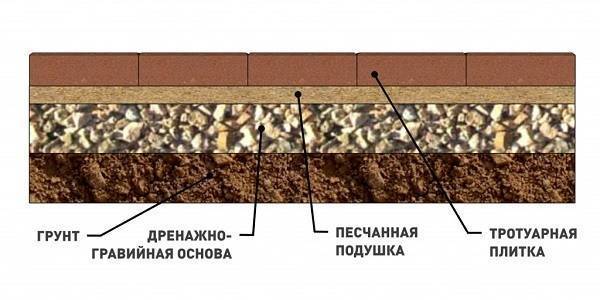 Укладка тротуарной плитки на песок: технология и специфика выполнения работ