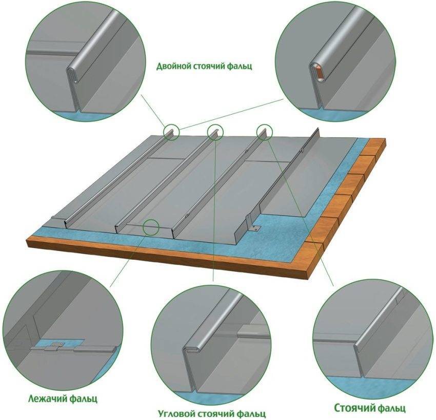 Кровельные материалы: виды и свойства, характеристики