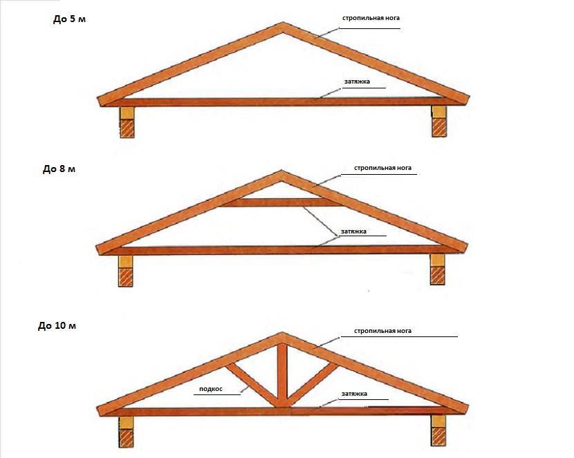 Сращивание стропил в районе конька: способы монтажа