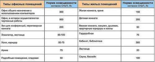 Светильники в ванную комнату на потолок: виды, принципы размещения, нюансы монтажа