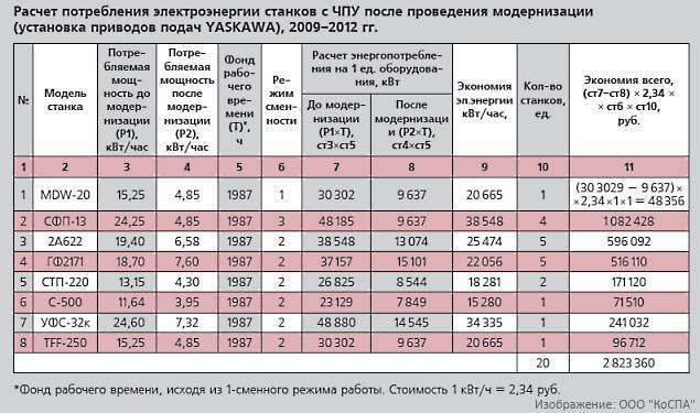 Расчет расхода электроэнергии по току и напряжению
