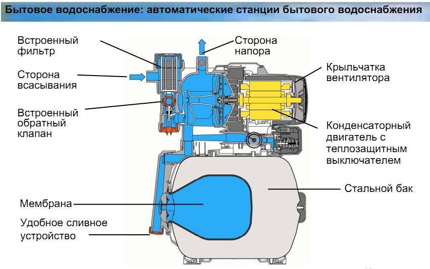 Рейтинг насосных станций для частного дома и дачи: лучшие модели по надежности и уровню шума