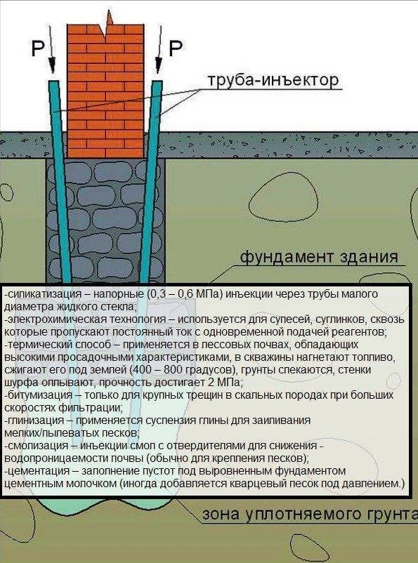 Усиление фундамента частного дома своими руками: пошаговые инструкции