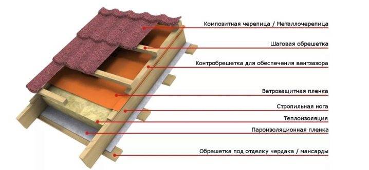 Композитная черепица плюсы и минусы: ведущие производители и инструкция по монтажу