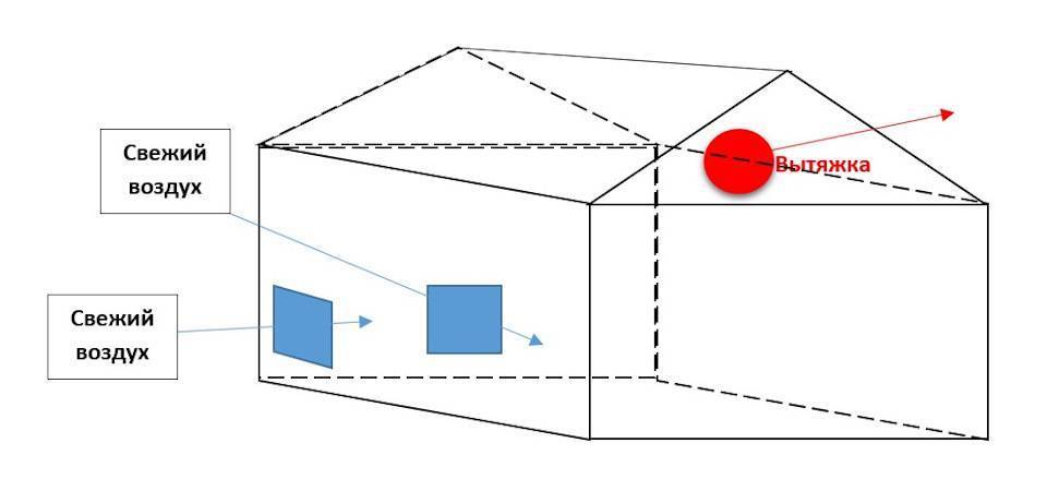 Обустройство вентиляции в погребе в гараже. Тонкости процесса